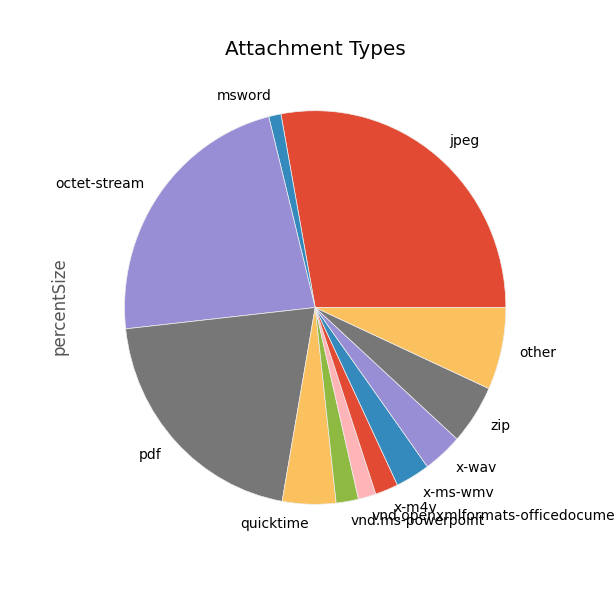 Attachment Types by %