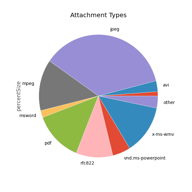 Attachment Types by %
